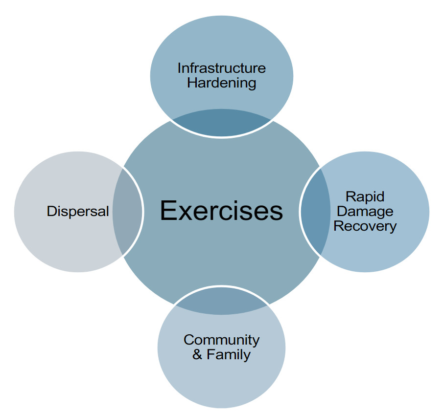 Resilient by Design: Enhancing the Survivability of Australian Military ...